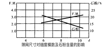 砂石设备中振动筛的筛网尺寸对细度模数及石粉含量的影响