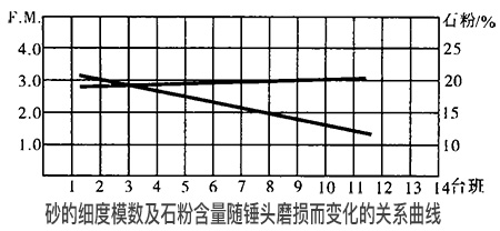 砂的细度模数及石粉含量随锤头磨损而变化的关系曲线