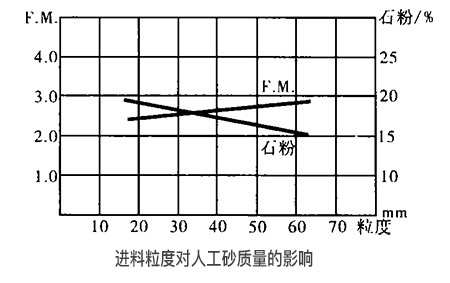 机制砂石设备的进料粒度对人工砂质量的影响