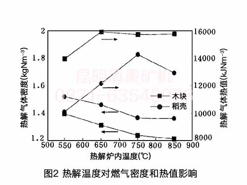 云南垃圾热解炉工程师的实验数据：热解温度对气体密度和热值的影响