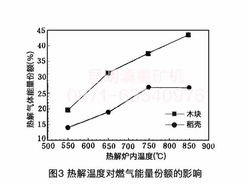 来自昆明热解炉生产厂家的技术资料：热解温度对热解气体能量份额的影响