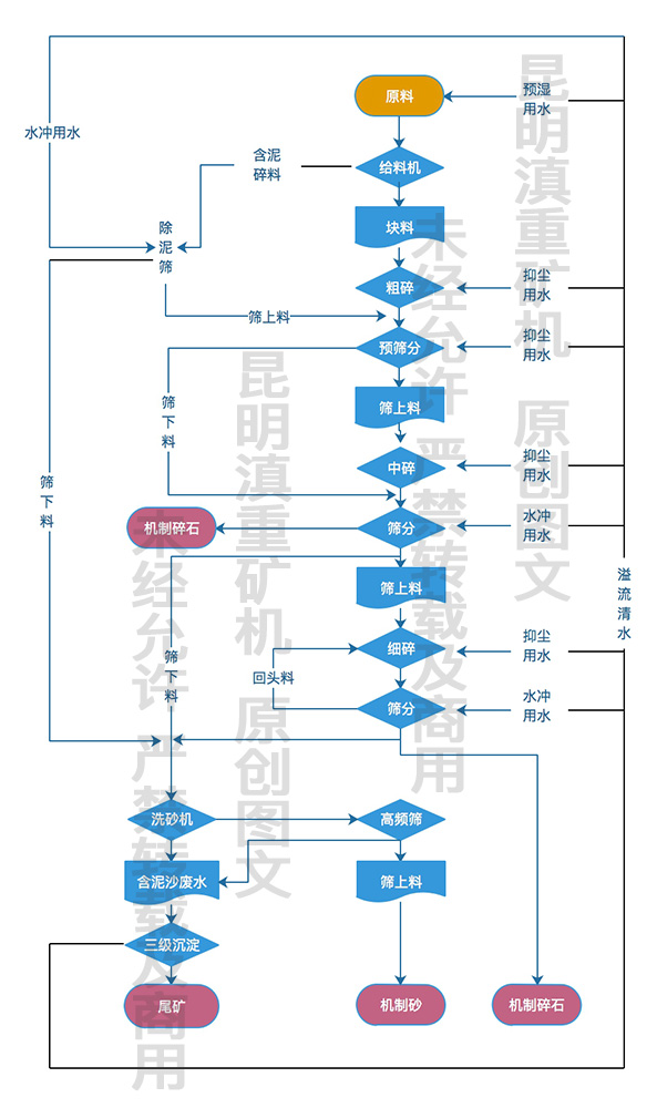 湿法砂石生产工艺流程图