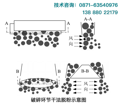 在砂石破碎环节进行干法抑尘