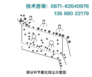 在砂石筛分环节进行湿法雾化抑尘